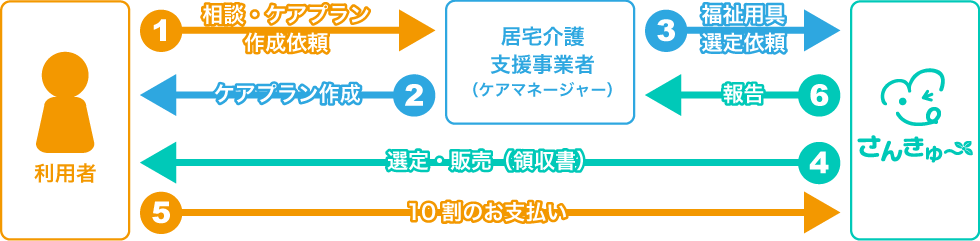 介護保険による特定福祉用具（特定介護予防福祉用具）購入の要介護の場合のご利用の手順