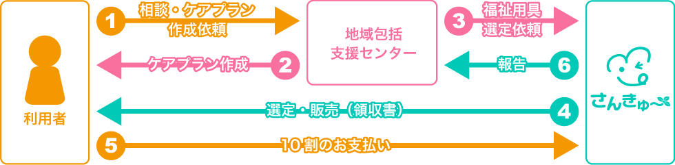 介護保険による特定福祉用具（特定介護予防福祉用具）購入の要支援の場合のご利用の手順