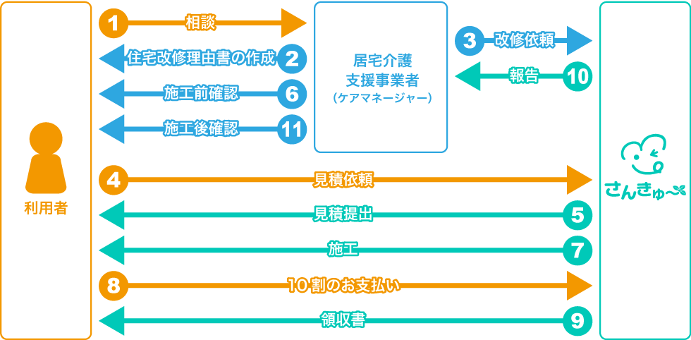 介護保険による住宅改修（介護予防住宅改修）の要介護の場合のご利用の手順