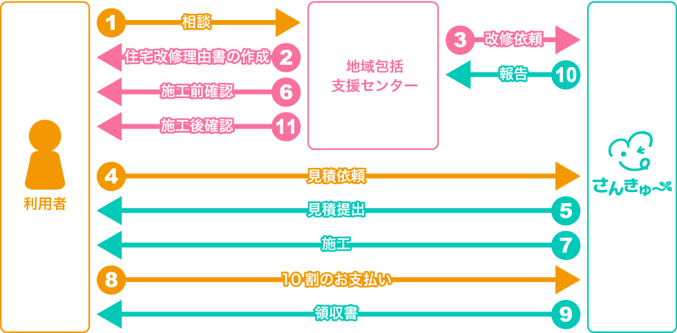 介護保険による住宅改修（介護予防住宅改修）の要介護の場合のご利用の手順