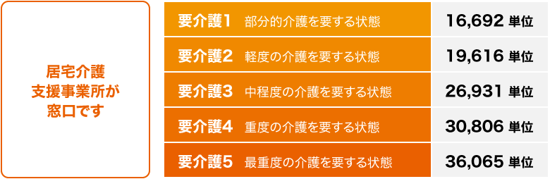 要介護サービス利用額の上限 