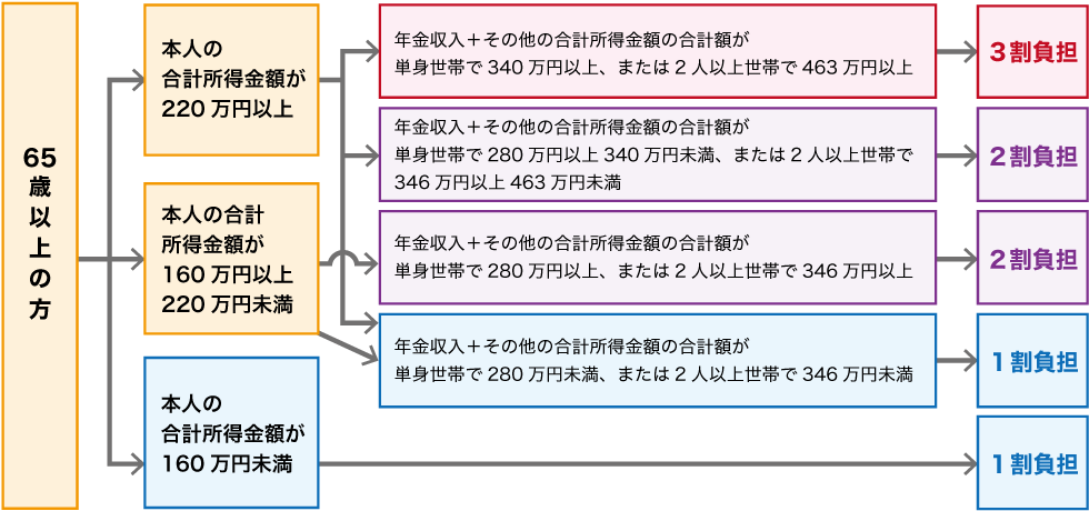 介護用品、 福祉用具は、安全に安心して暮らし続けるための道具です。