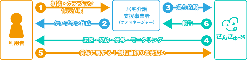 介護保険による福祉用具貸与（レンタル）サービスの要介護の場合のご利用の手順