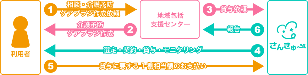 介護保険による福祉用具貸与（レンタル）サービスの要支援の場合のご利用の手順